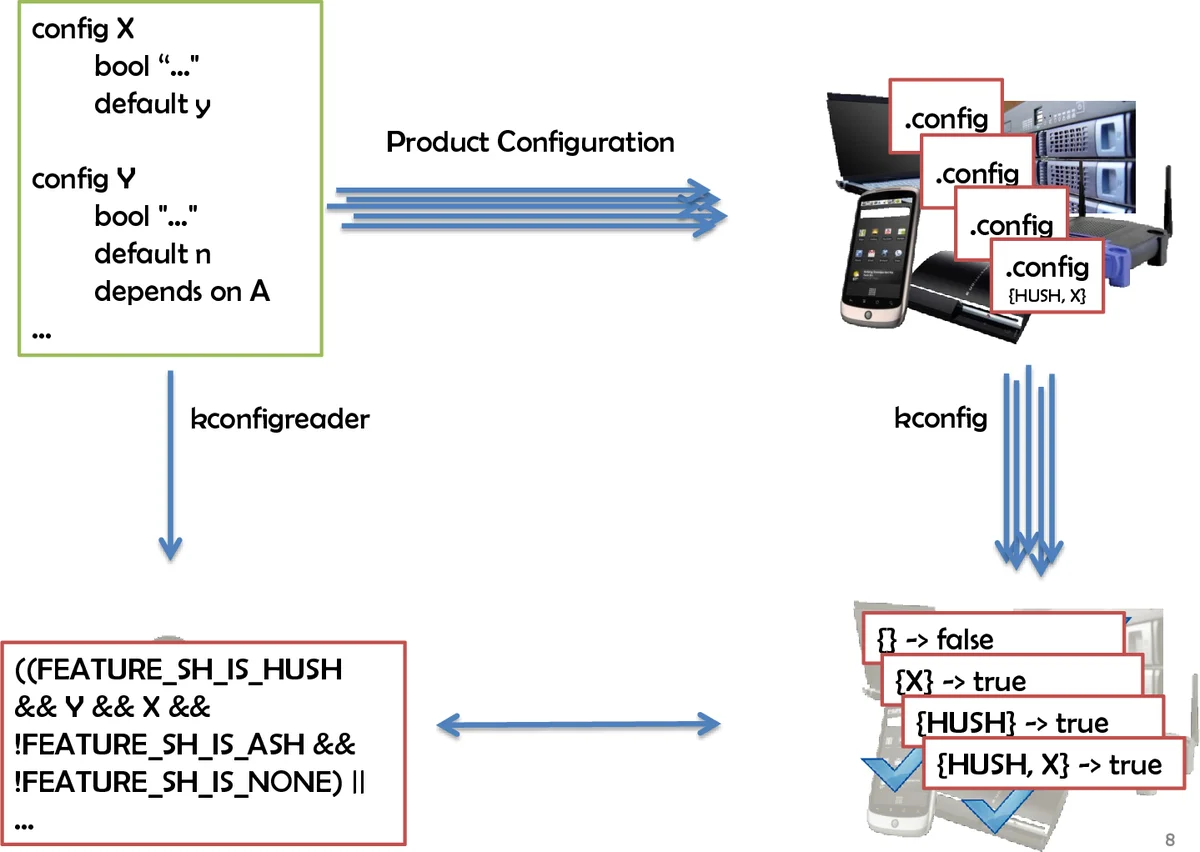 Differential Testing for Variational Analyses: Experience from   Developing KConfigReader
