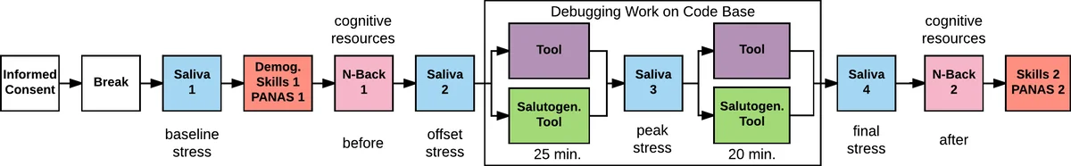 Towards the Assessment of Stress and Emotional Responses of a   Salutogenesis-Enhanced Software Tool Using Psychophysiological Measurements