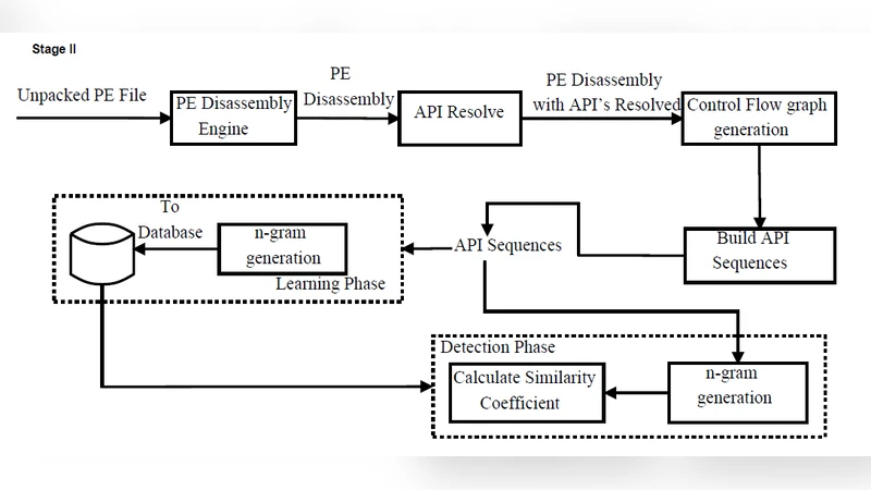 Malware Analysis using Multiple API Sequence Mining Control Flow Graph