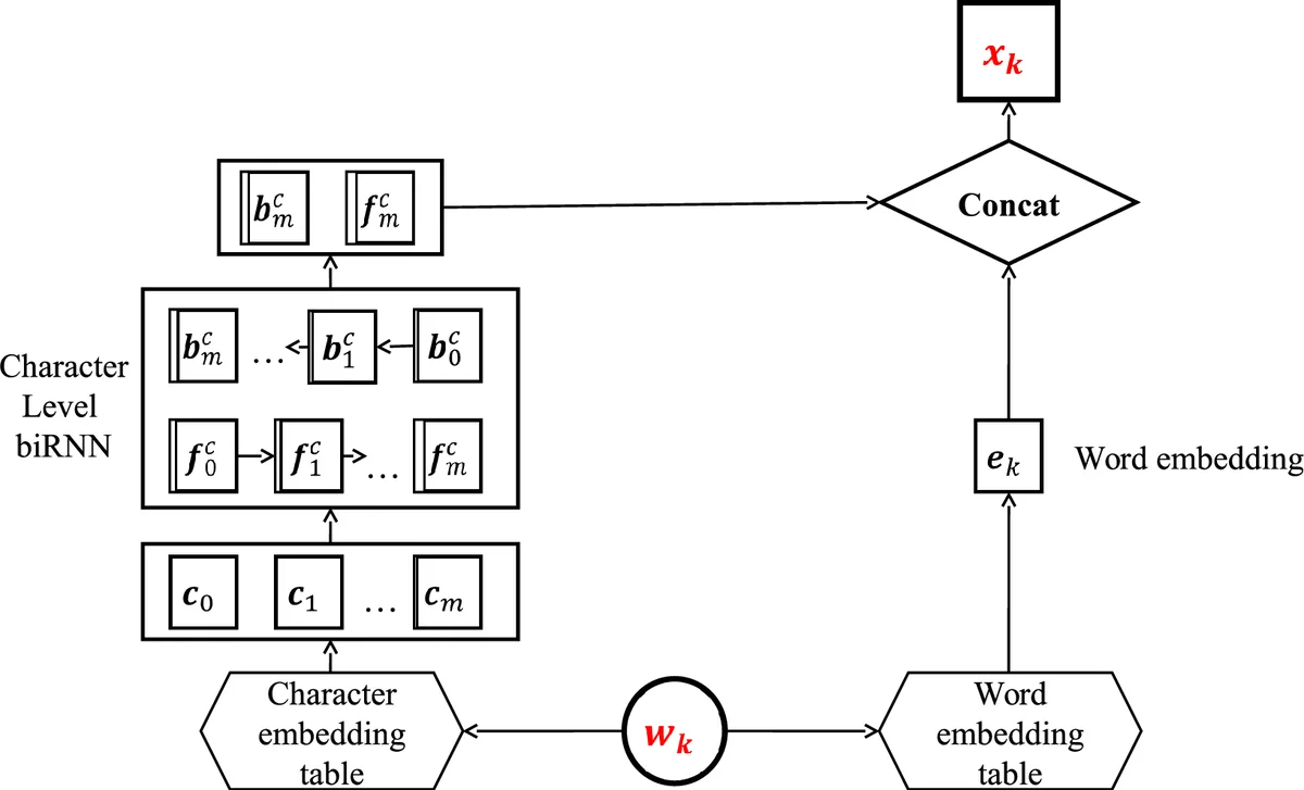 Named Entity Recognition with stack residual LSTM and trainable bias   decoding