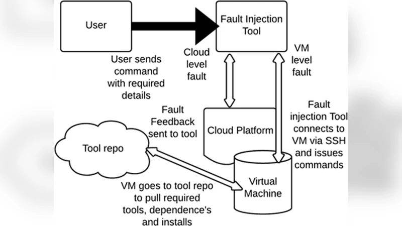 DICE Fault Injection Tool