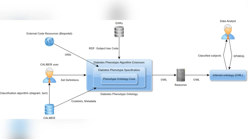 Evaluation of Semantic Web Technologies for Storing Computable   Definitions of Electronic Health Records Phenotyping Algorithms