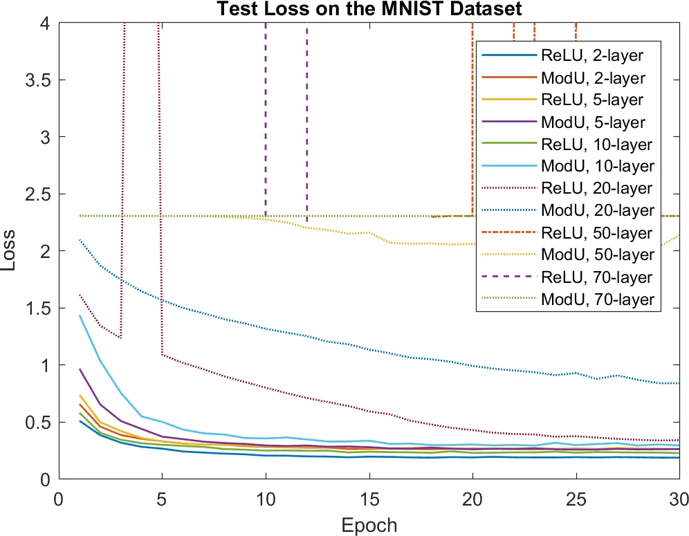 On the Importance of Consistency in Training Deep Neural Networks