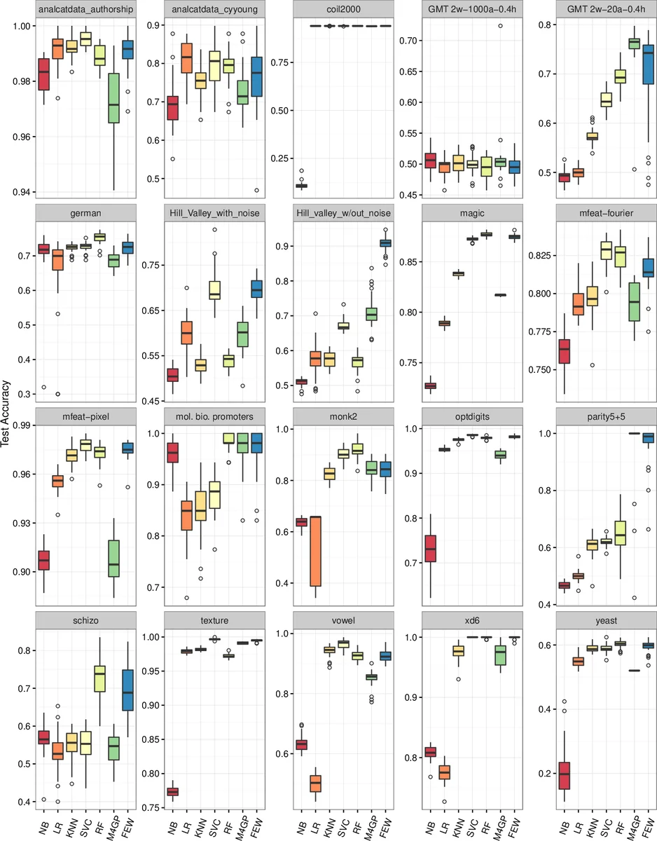 Ensemble representation learning: an analysis of fitness and survival   for wrapper-based genetic programming methods