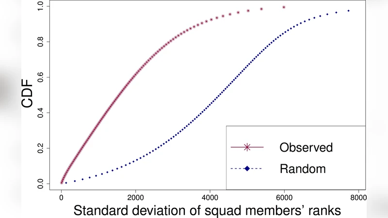 An Empirical Study on Team Formation in Online Games