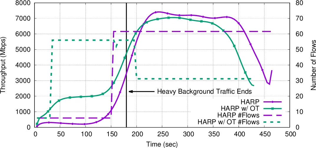 Application Level High Speed Transfer Optimization Based on Historical   Analysis and Real-time Tuning