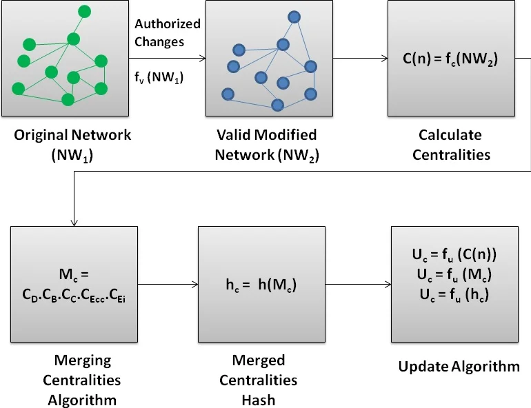 Tamper-Evident Complex Genomic Networks
