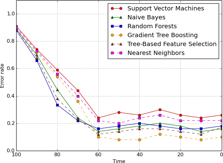 On the topology effects in wireless sensor networks based prognostics   and health management
