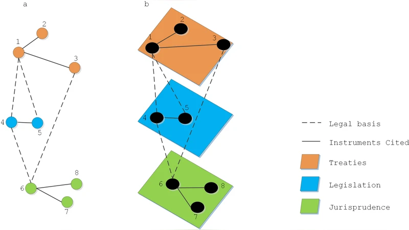 Network Analysis in the Legal Domain: A complex model for European Union   legal sources