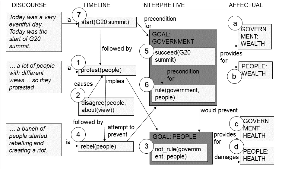 PersonaBank: A Corpus of Personal Narratives and Their Story Intention   Graphs