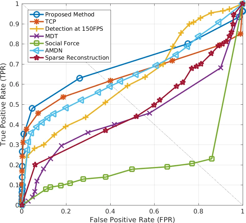 Abnormal Event Detection in Videos using Generative Adversarial Nets
