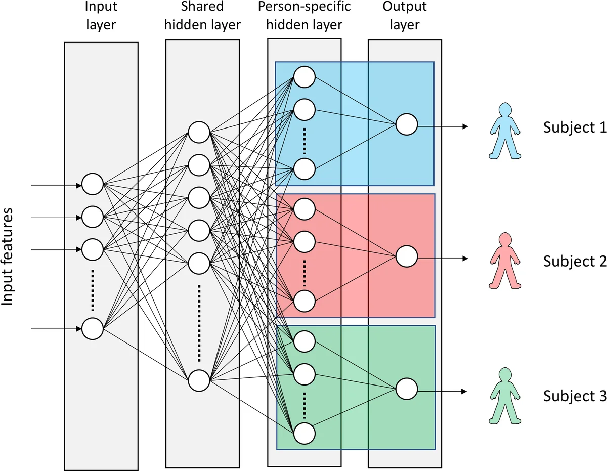 Multi-task Neural Networks for Personalized Pain Recognition from   Physiological Signals