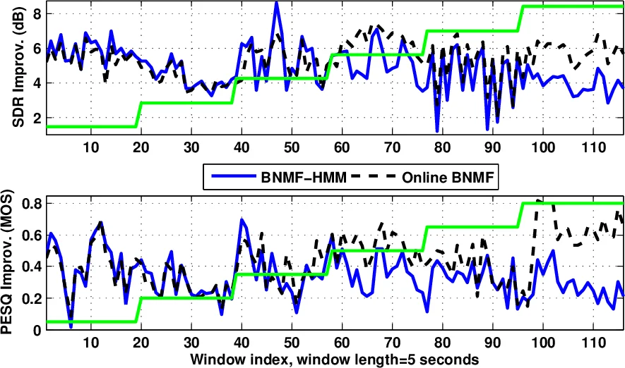 Supervised and Unsupervised Speech Enhancement Using Nonnegative Matrix   Factorization