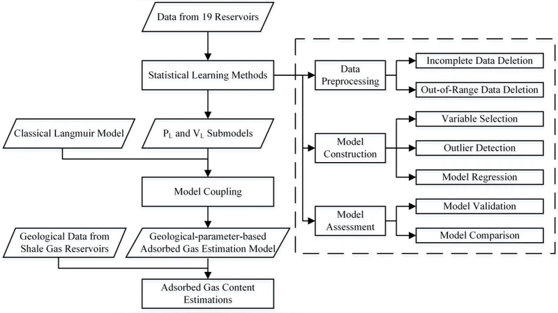 An adsorbed gas estimation model for shale gas reservoirs via   statistical learning