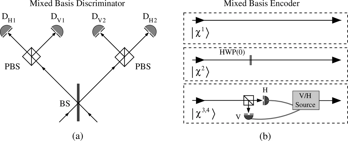 Mixed basis quantum key distribution with linear optics