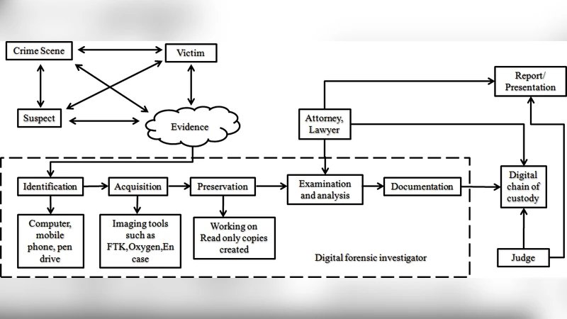 Taxonomy of Digital Forensics: Investigation Tools and Challenges
