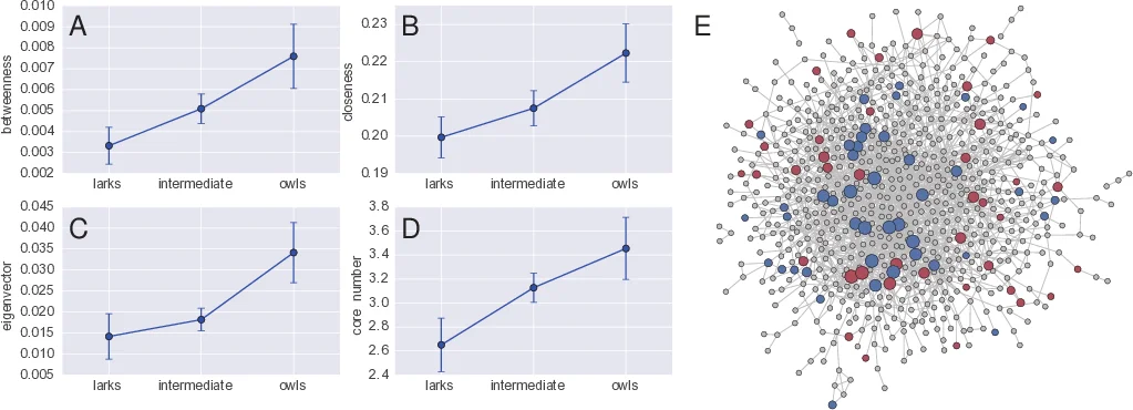 Social Network Differences of Chronotypes Identified from Mobile Phone   Data