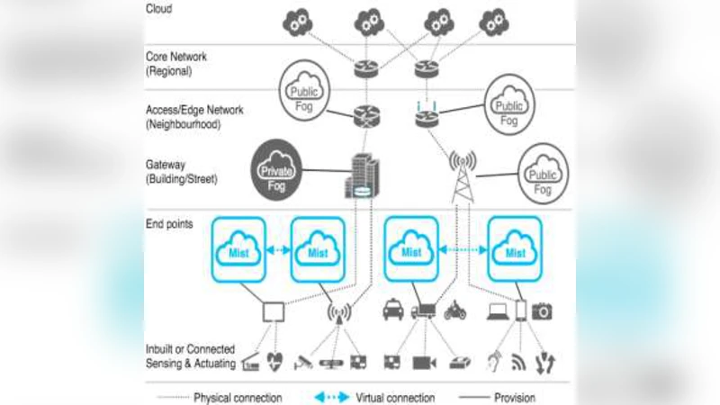 Mist Computing: Principles, Trends and Future Direction