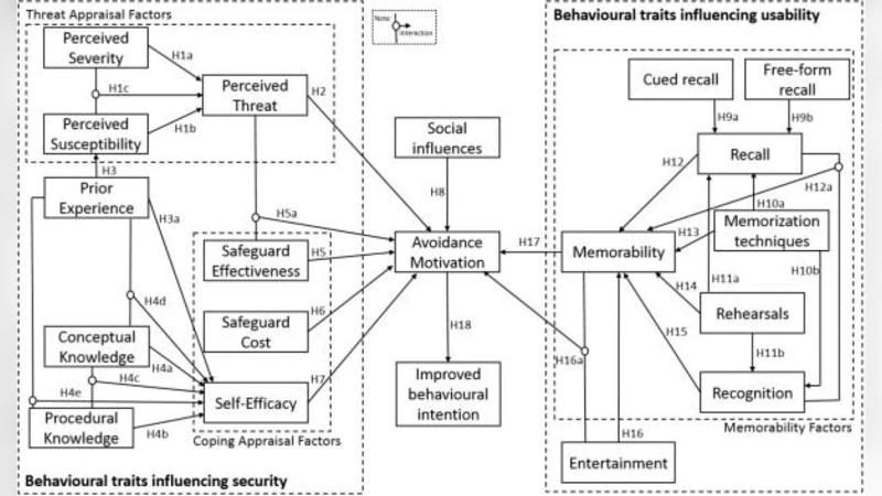 A Model for Enhancing Human Behaviour with Security Questions: A   Theoretical Perspective