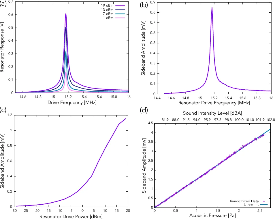 Micromechanical microphone using sideband modulation of nonlinear   resonators