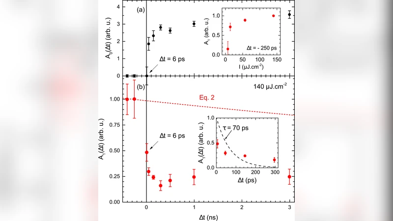Fast optical control of spin in semiconductor interfacial structures