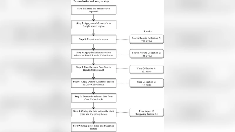Failures to be celebrated: an analysis of major pivots of software   startups