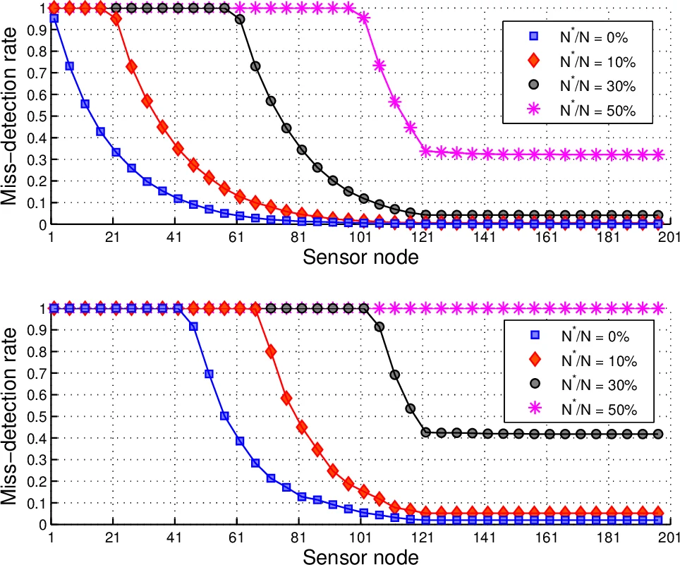 Social Learning Against Data Falsification in Sensor Networks
