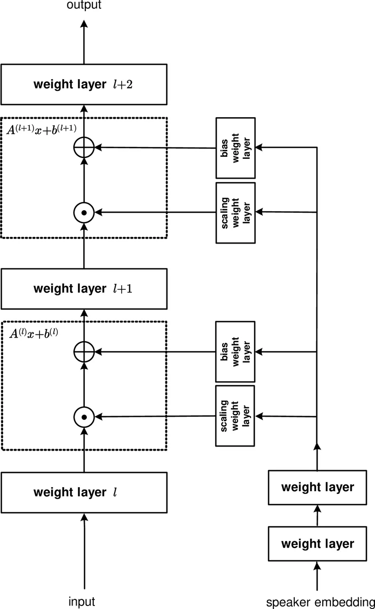 Embedding-Based Speaker Adaptive Training of Deep Neural Networks