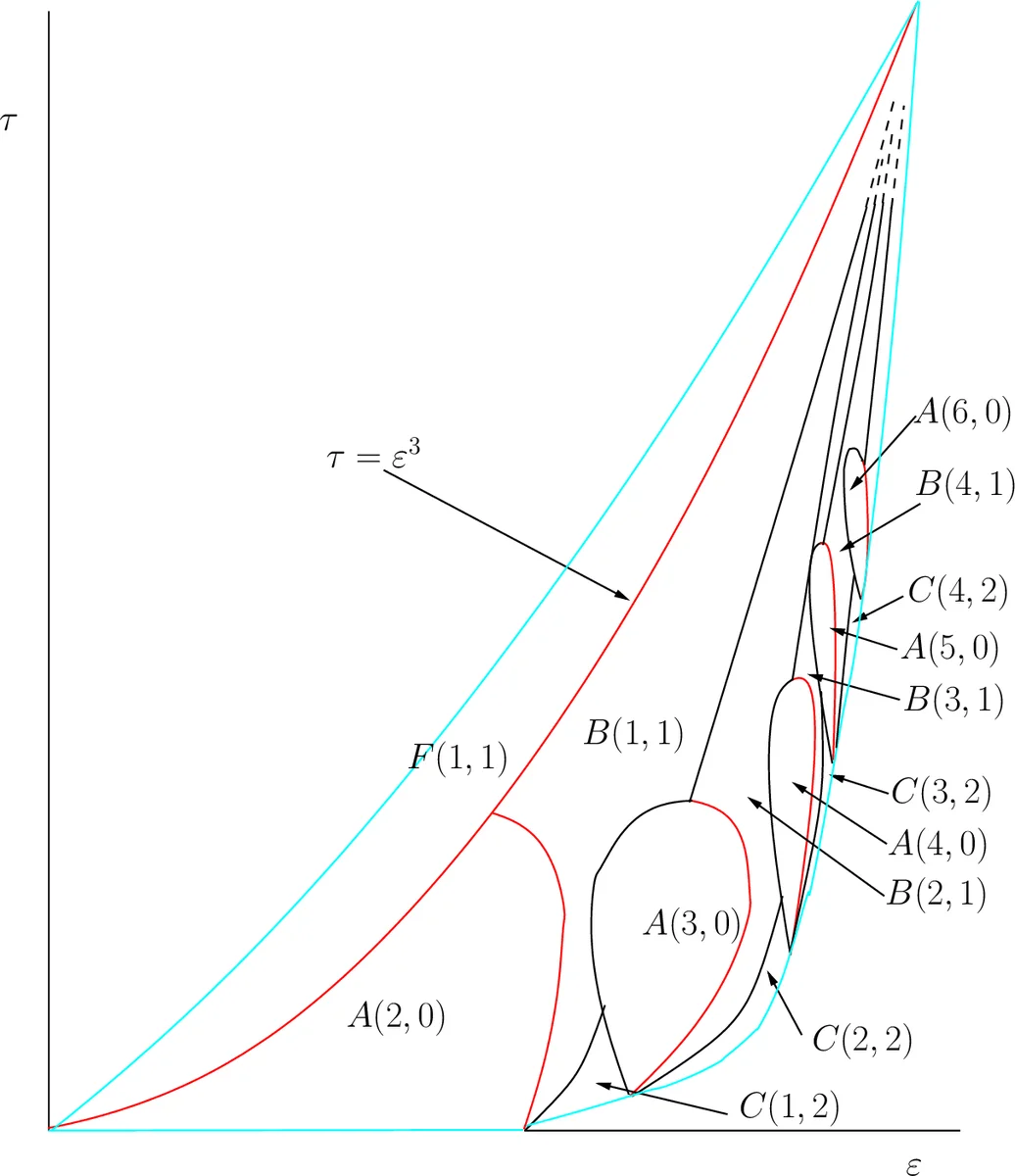 The phases of large networks with edge and triangle constraints