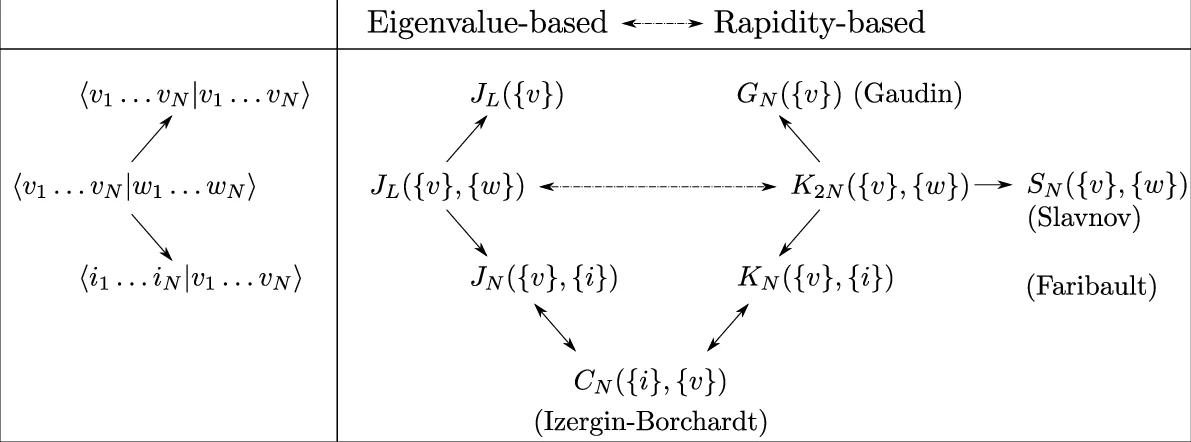 Inner products in integrable Richardson-Gaudin models
