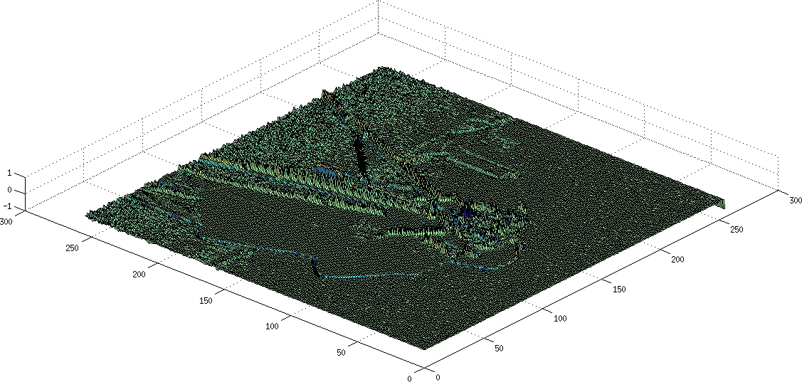 Unified Functorial Signal Representation III: Foundations, Redundancy,   $L^0$ and $L^2$ functors