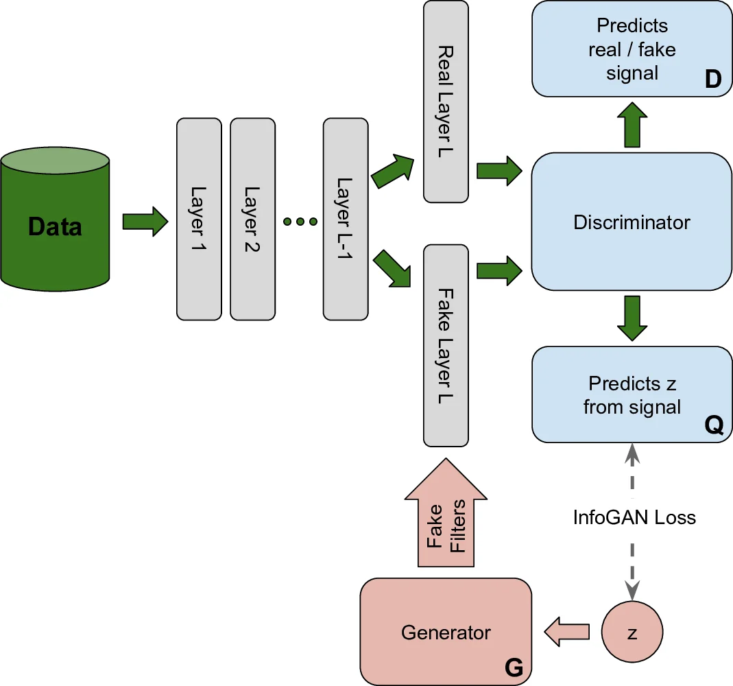 Parametrizing filters of a CNN with a GAN