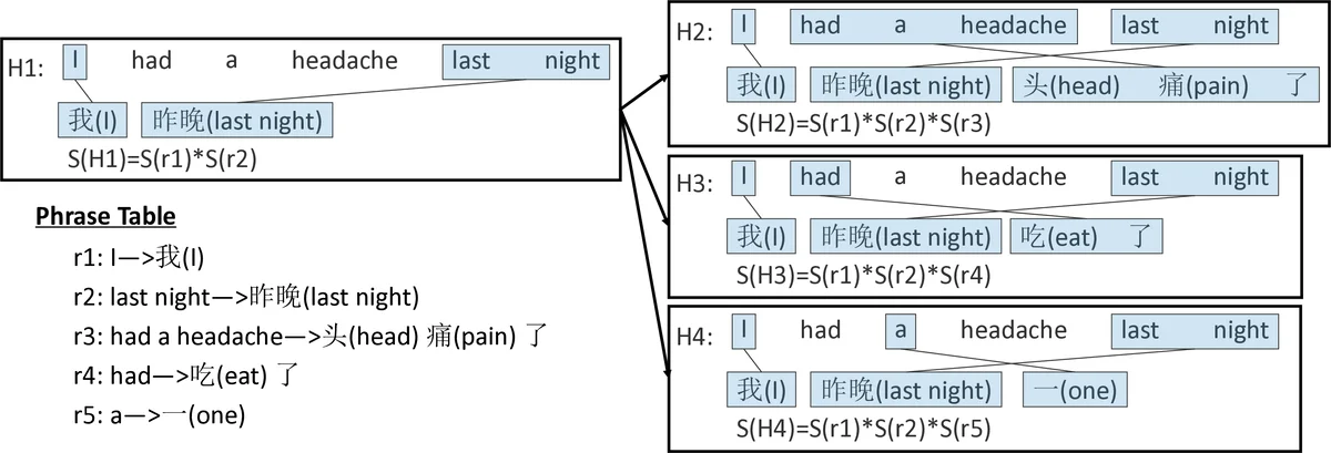 Improving Neural Machine Translation through Phrase-based Forced   Decoding
