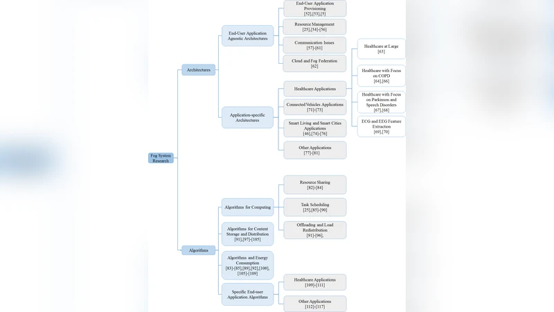 A Comprehensive Survey on Fog Computing: State-of-the-art and Research   Challenges