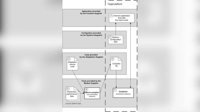 Reducing Certification Granularity to Increase Adaptability of Avionics   Software