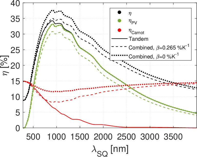 The maximum theoretical performance of unconcentrated solar photovoltaic   and thermoelectric generator systems