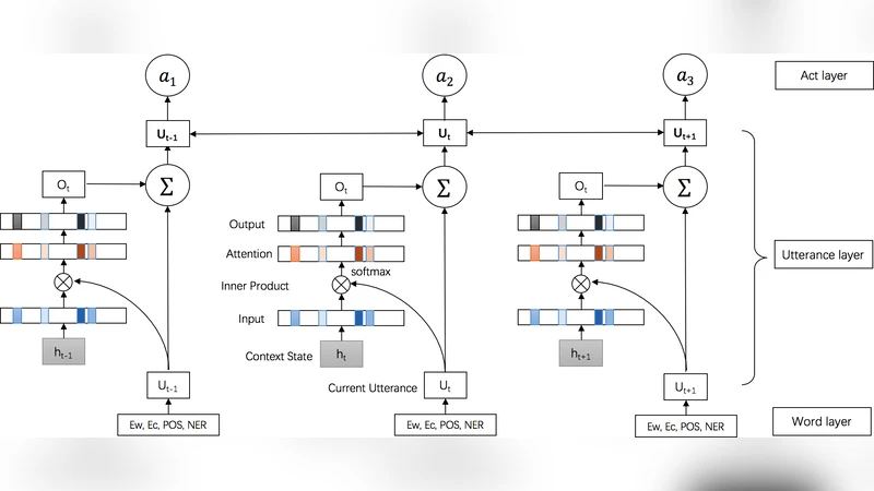 Key Agreement and Authentication Schemes Using Non-Commutative   Semigroups