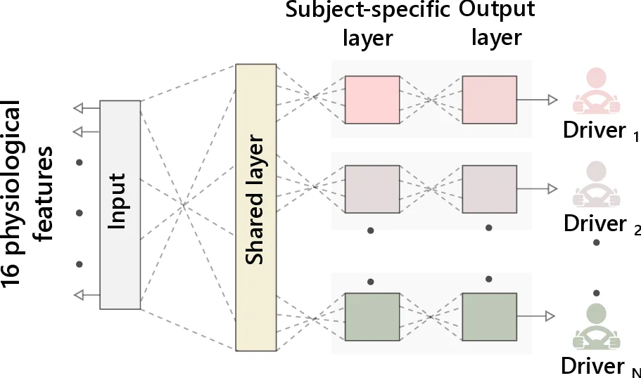 Personalized Driver Stress Detection with Multi-task Neural Networks   using Physiological Signals