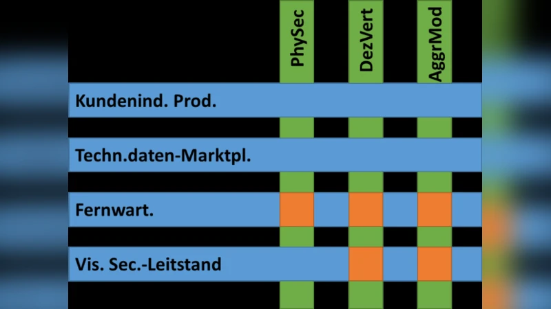 Angriffserkennung f"ur industrielle Netzwerke innerhalb des Projektes   IUNO