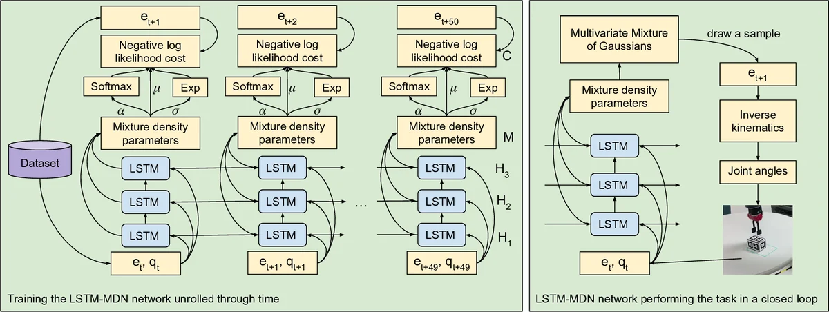From virtual demonstration to real-world manipulation using LSTM and MDN