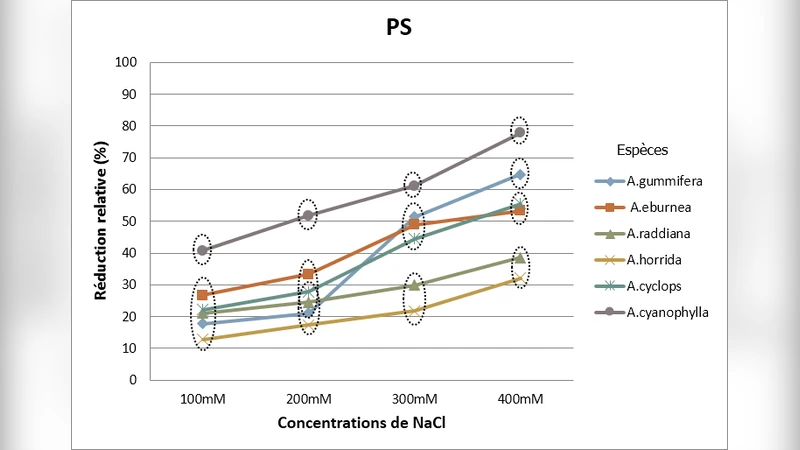 Effect of sodium chloride (NaCl) on the growth of six Acacia species