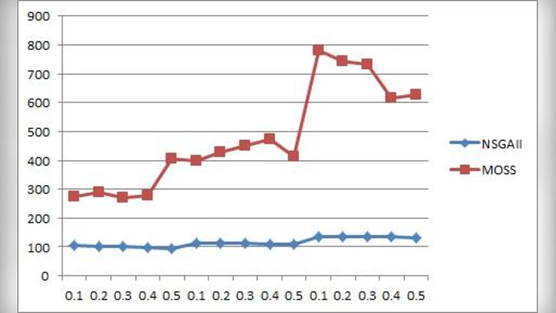 A Multi Objective Reliable Location-Inventory Capacitated Disruption   Facility Problem with Penalty Cost Solve with Efficient Meta Historic   Algorithms