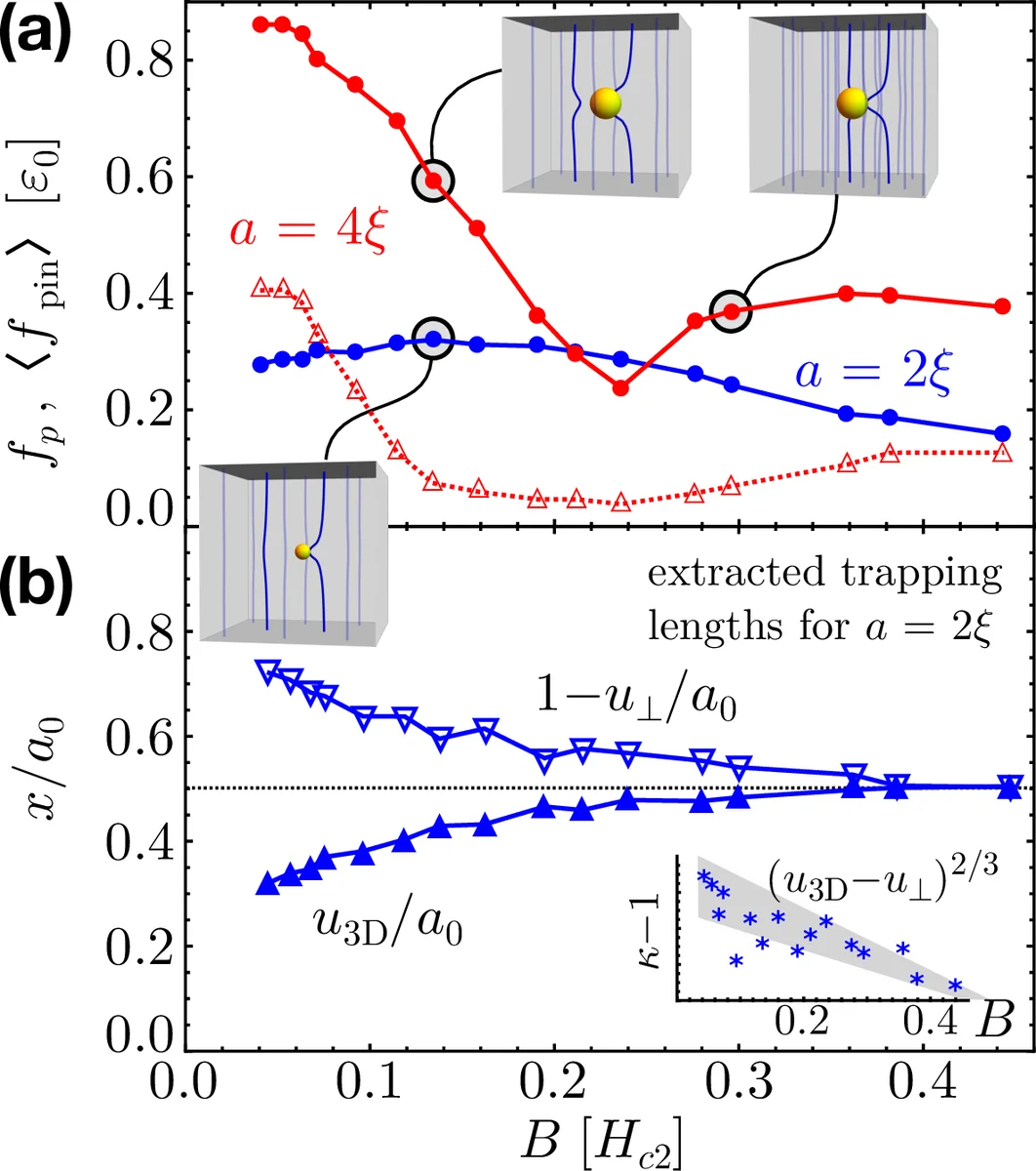 Strong-pinning regimes by spherical inclusions in anisotropic type-II   superconductors