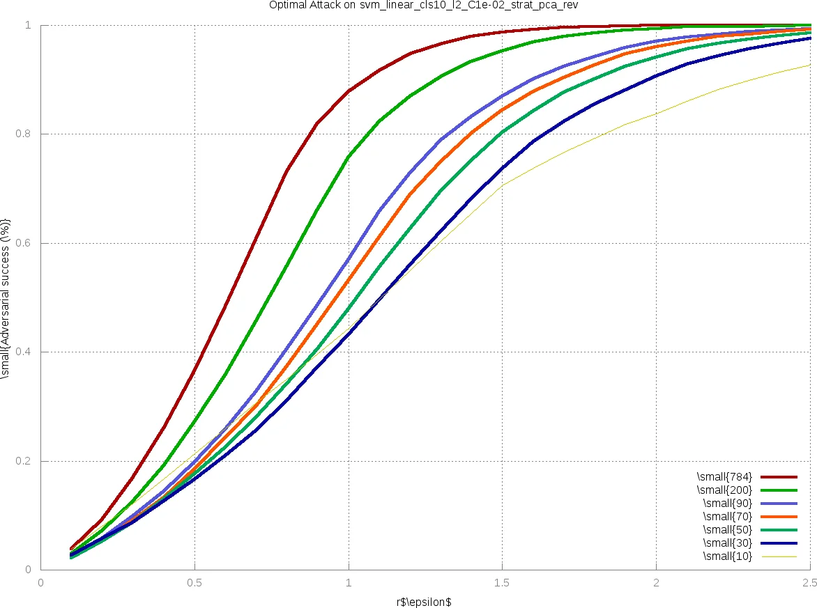 Enhancing Robustness of Machine Learning Systems via Data   Transformations