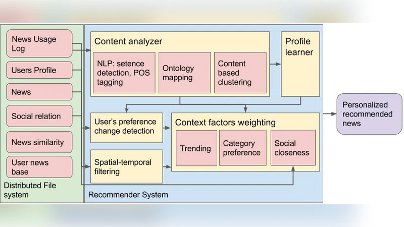 A Context-aware Recommender System for Hyperlocal News: A Conceptual   Framework