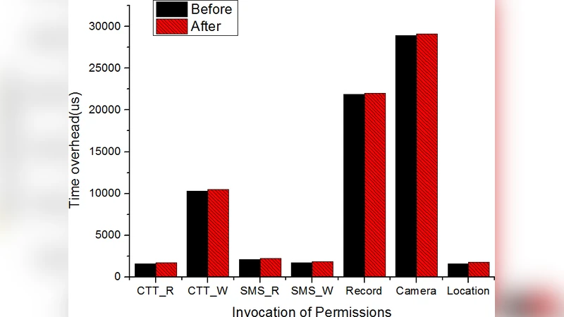 Android Multi-Level System Permission Management Approach