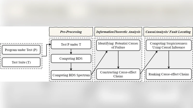 Inforence: Effective Fault Localization Based on Information-Theoretic   Analysis and Statistical Causal Inference