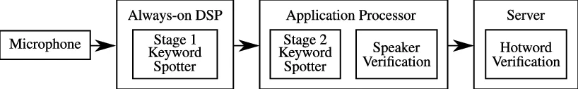 A Cascade Architecture for Keyword Spotting on Mobile Devices