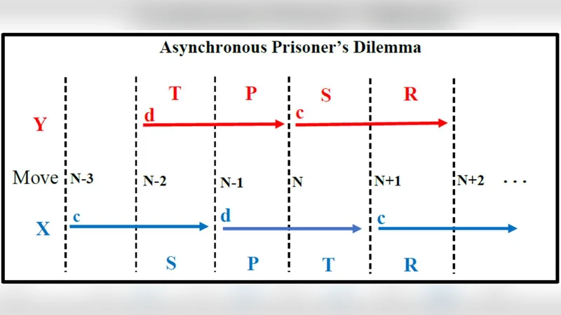 Press-Dyson Analysis of Asynchronous, Sequential Prisoners Dilemma