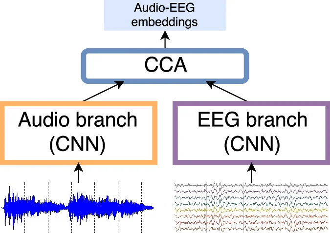 Towards Deep Modeling of Music Semantics using EEG Regularizers